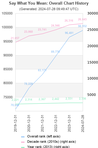 Overall chart history