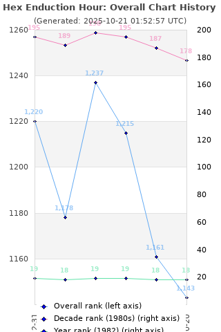 Overall chart history