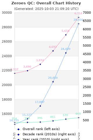 Overall chart history