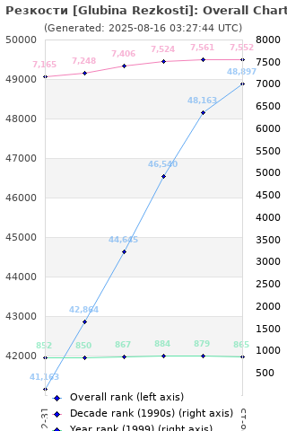 Overall chart history