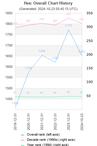 Overall chart history