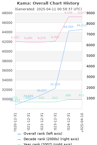 Overall chart history