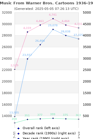 Overall chart history