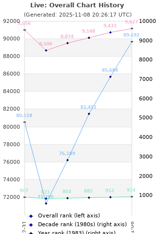 Overall chart history