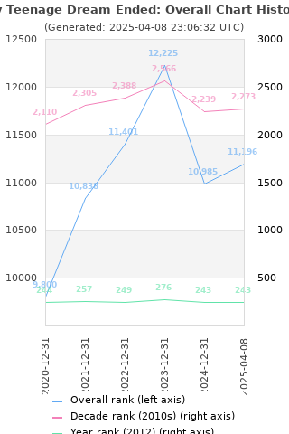 Overall chart history