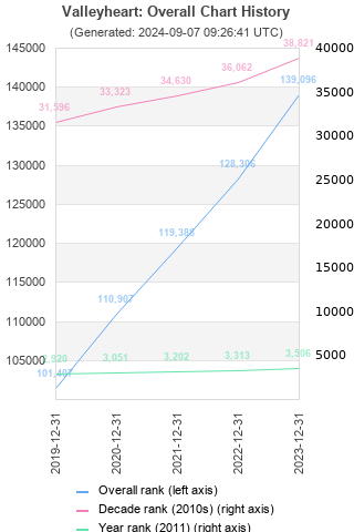 Overall chart history