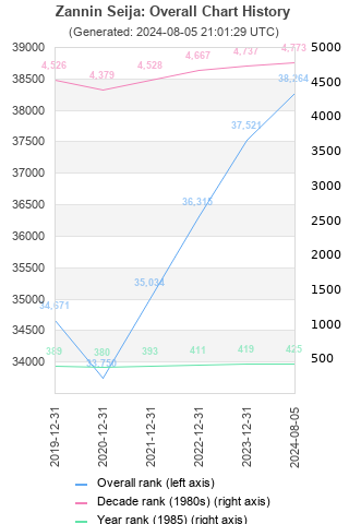 Overall chart history