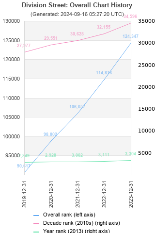 Overall chart history