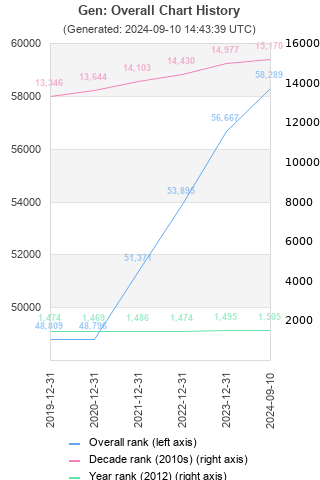 Overall chart history