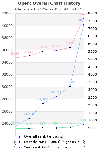 Overall chart history