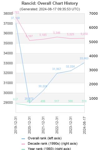 Overall chart history