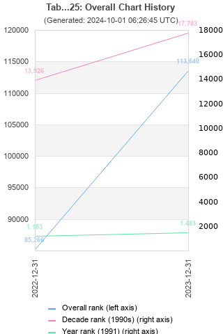 Overall chart history