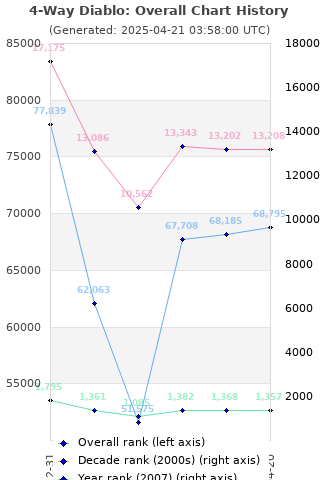 Overall chart history