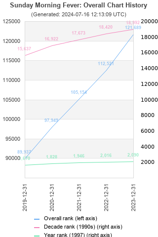 Overall chart history