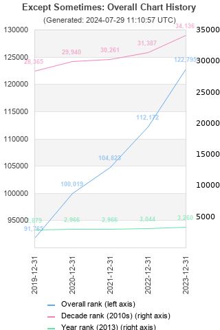 Overall chart history