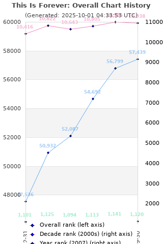 Overall chart history