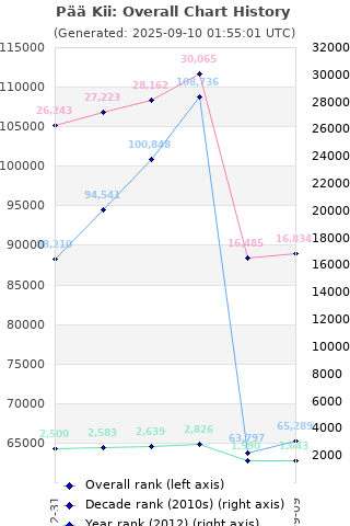 Overall chart history