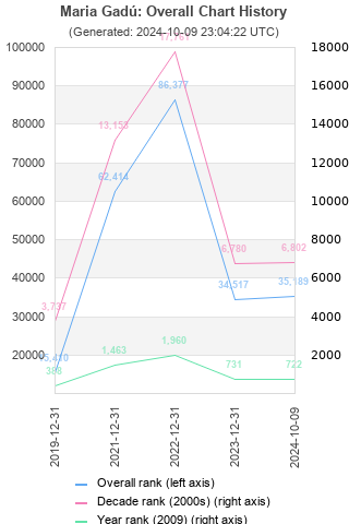 Overall chart history