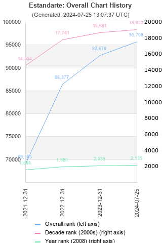 Overall chart history