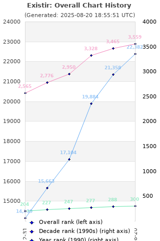 Overall chart history