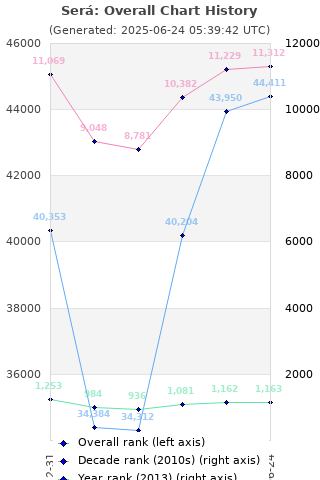 Overall chart history