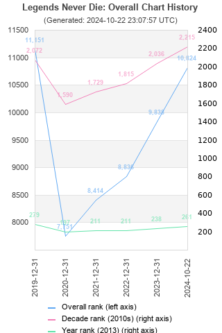 Overall chart history