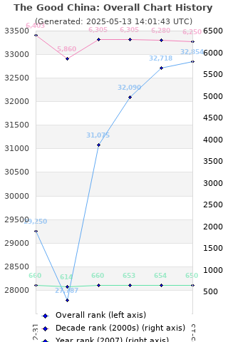 Overall chart history