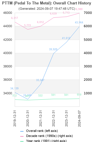 Overall chart history