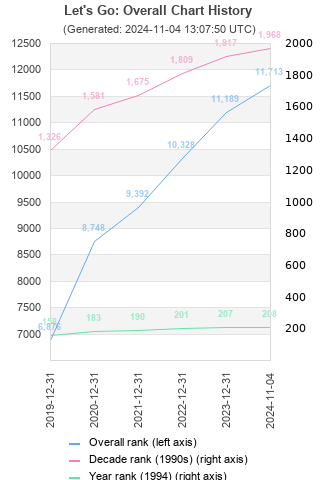 Overall chart history