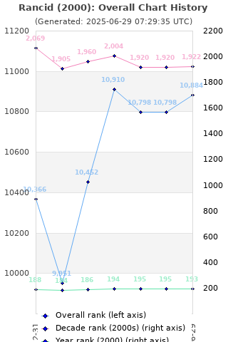 Overall chart history