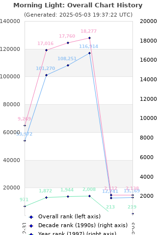 Overall chart history