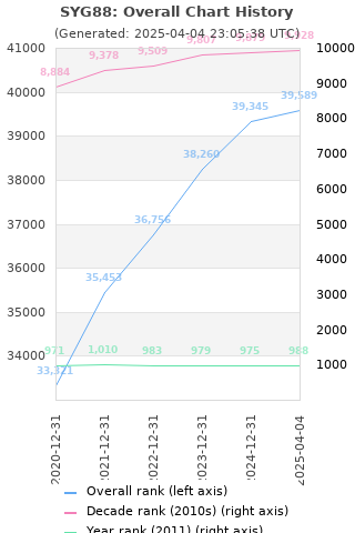 Overall chart history