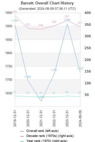 Overall chart history