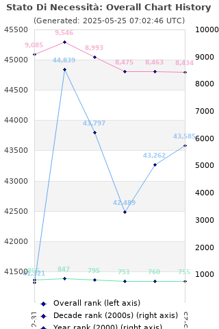 Overall chart history