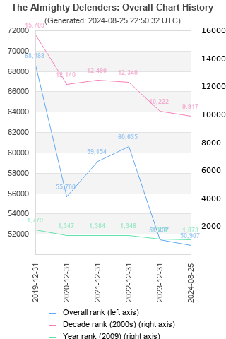 Overall chart history