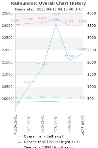 Overall chart history