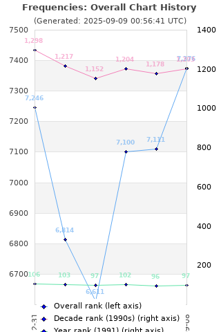 Overall chart history