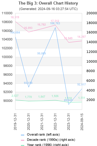 Overall chart history