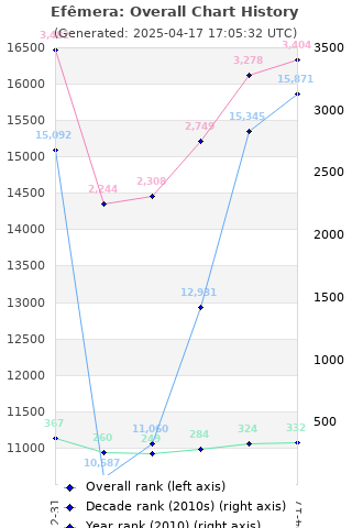 Overall chart history