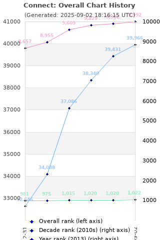 Overall chart history