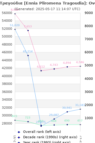 Overall chart history