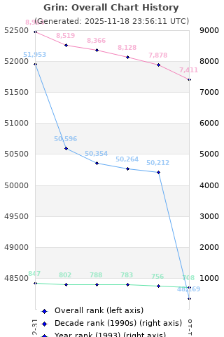 Overall chart history