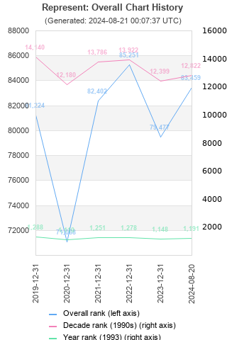 Overall chart history