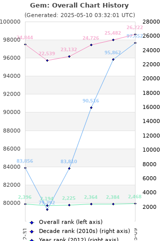 Overall chart history