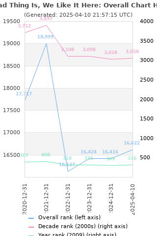 Overall chart history