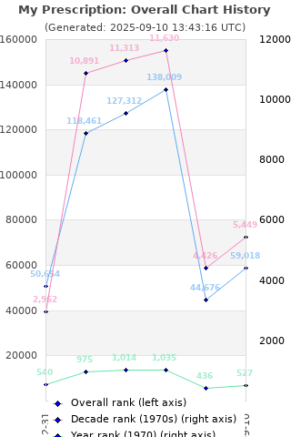 Overall chart history
