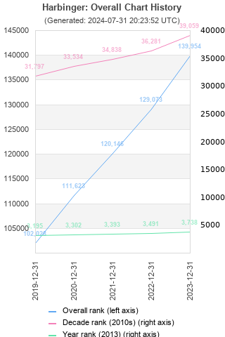 Overall chart history