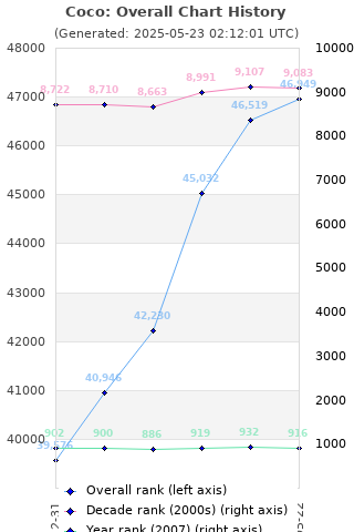 Overall chart history