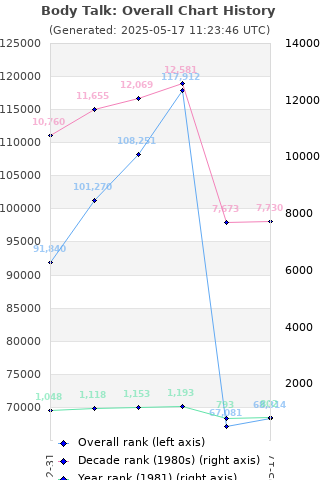 Overall chart history