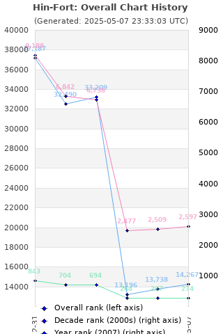 Overall chart history